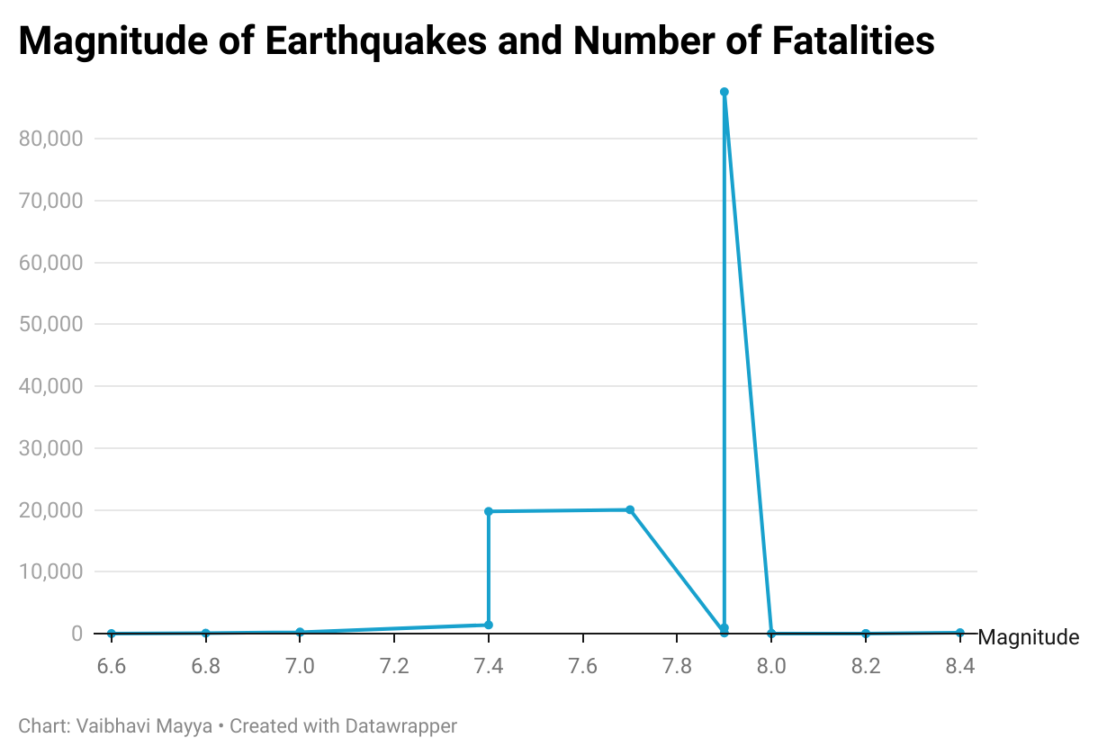 magnitude and fatalities