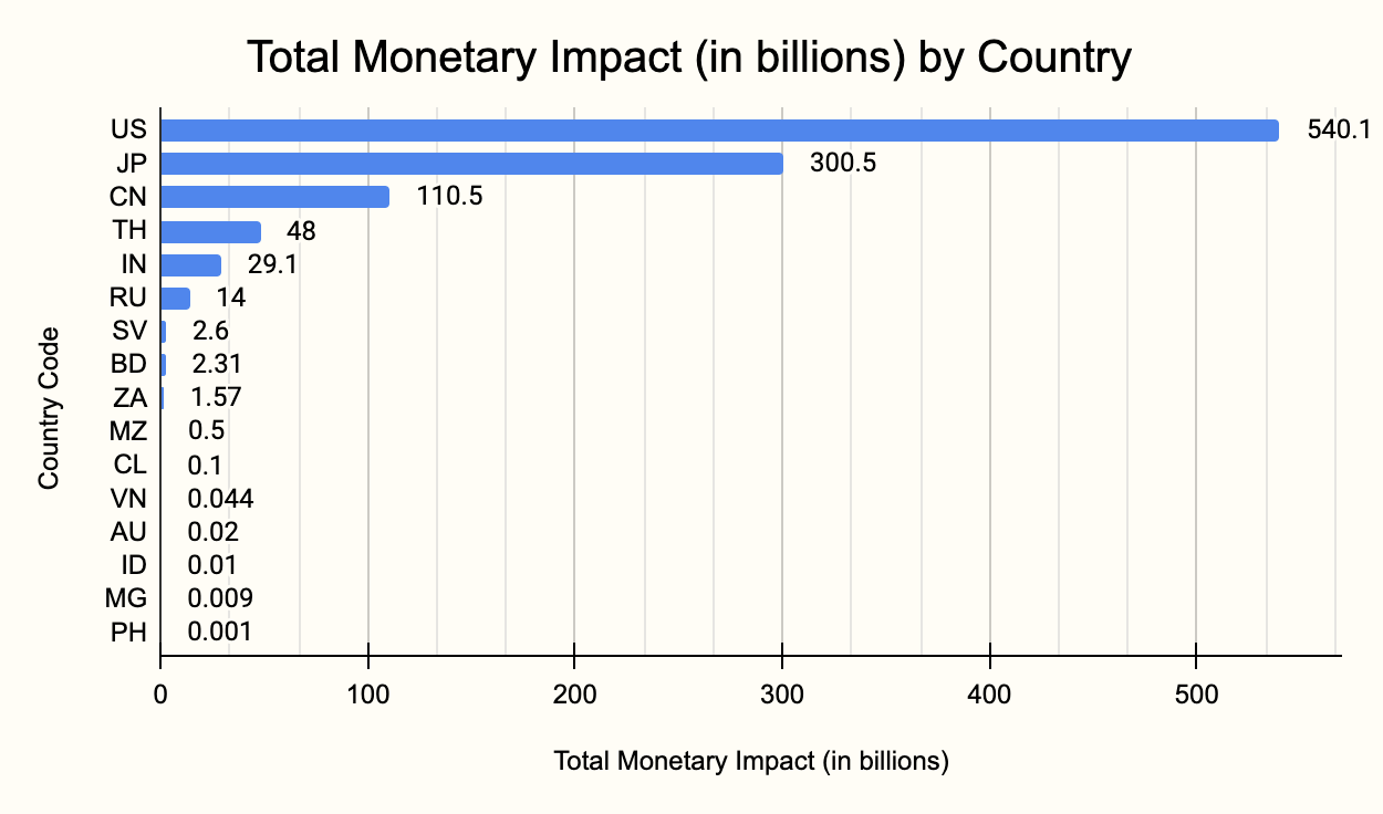 Economic Impact 1