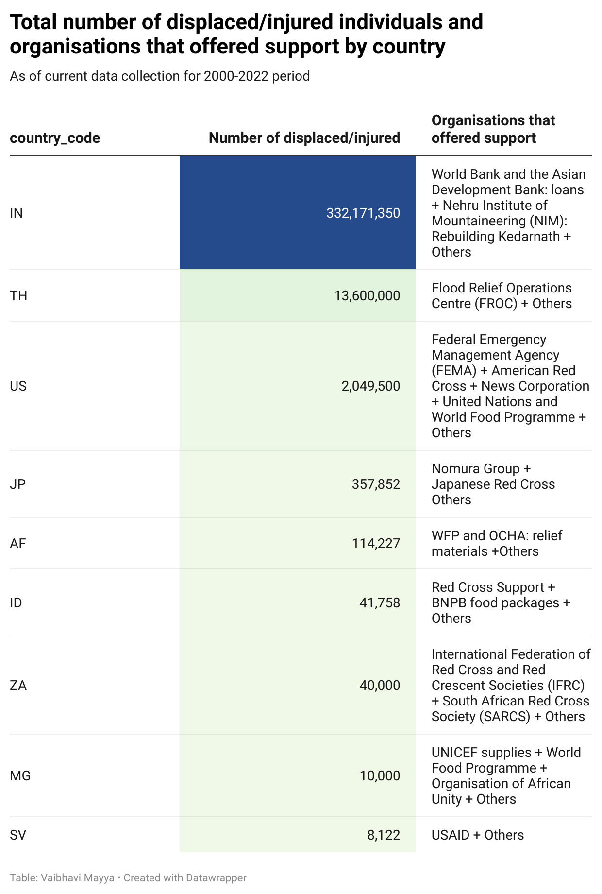 total displaced/injured and organisations that have offered support