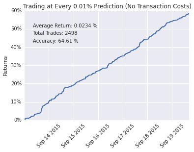 Strategy with a 0.01% trading threshold.