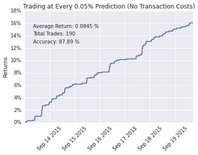 Strategy with a 0.05% trading threshold.