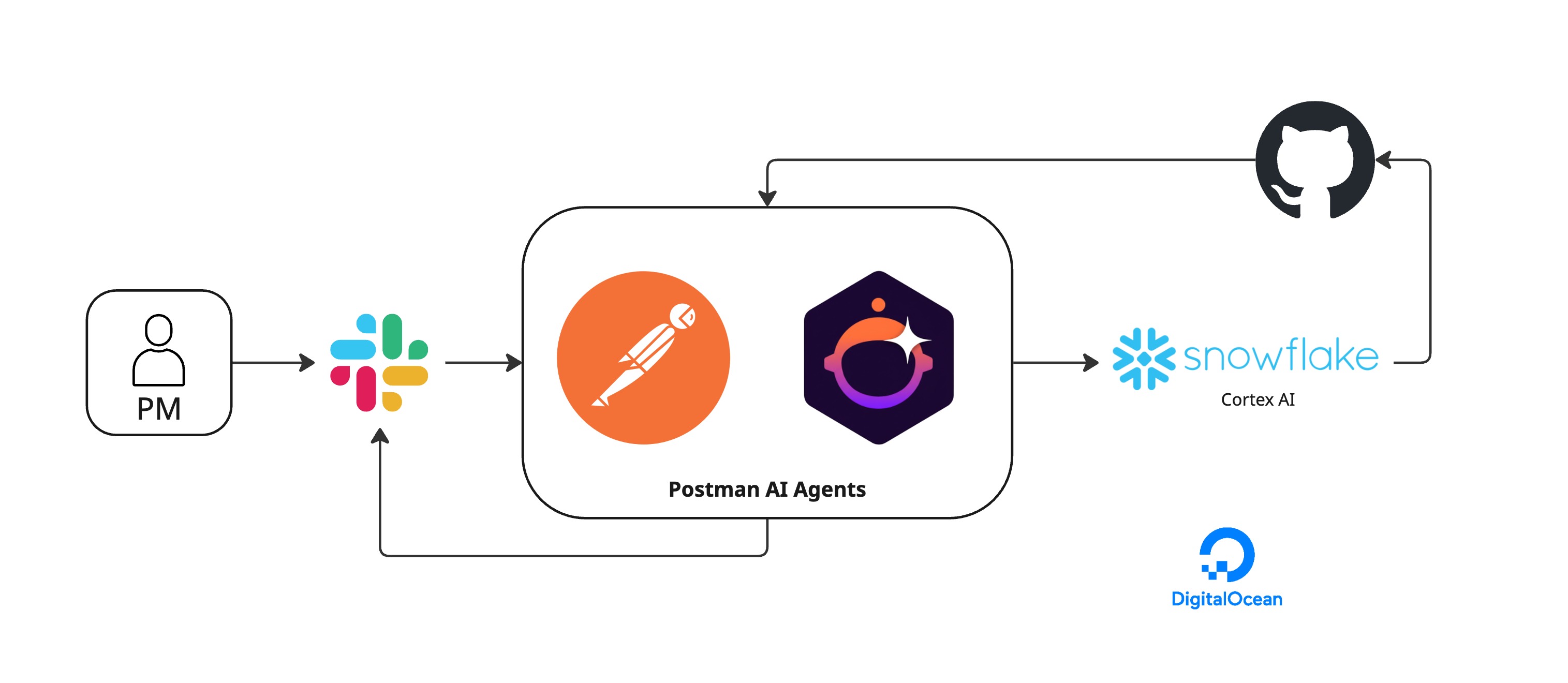 Relay / PM Copilot high-level diagram