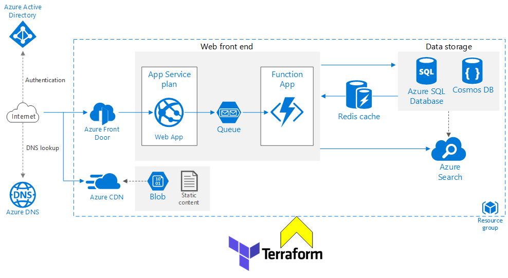 Scalable WebApp