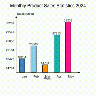 Chart Extreme With Data