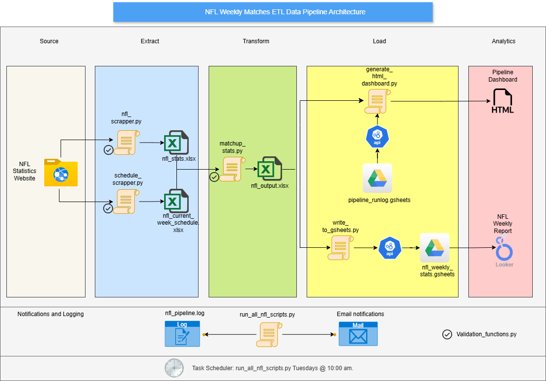 ETL Pipeline Architecture