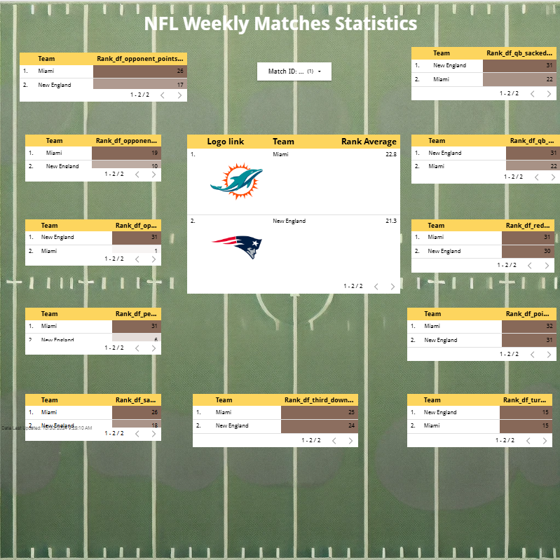 Looker NFL Dashboard