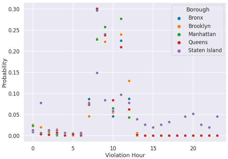 Plot frequency of parking tickets per hour of day by borough