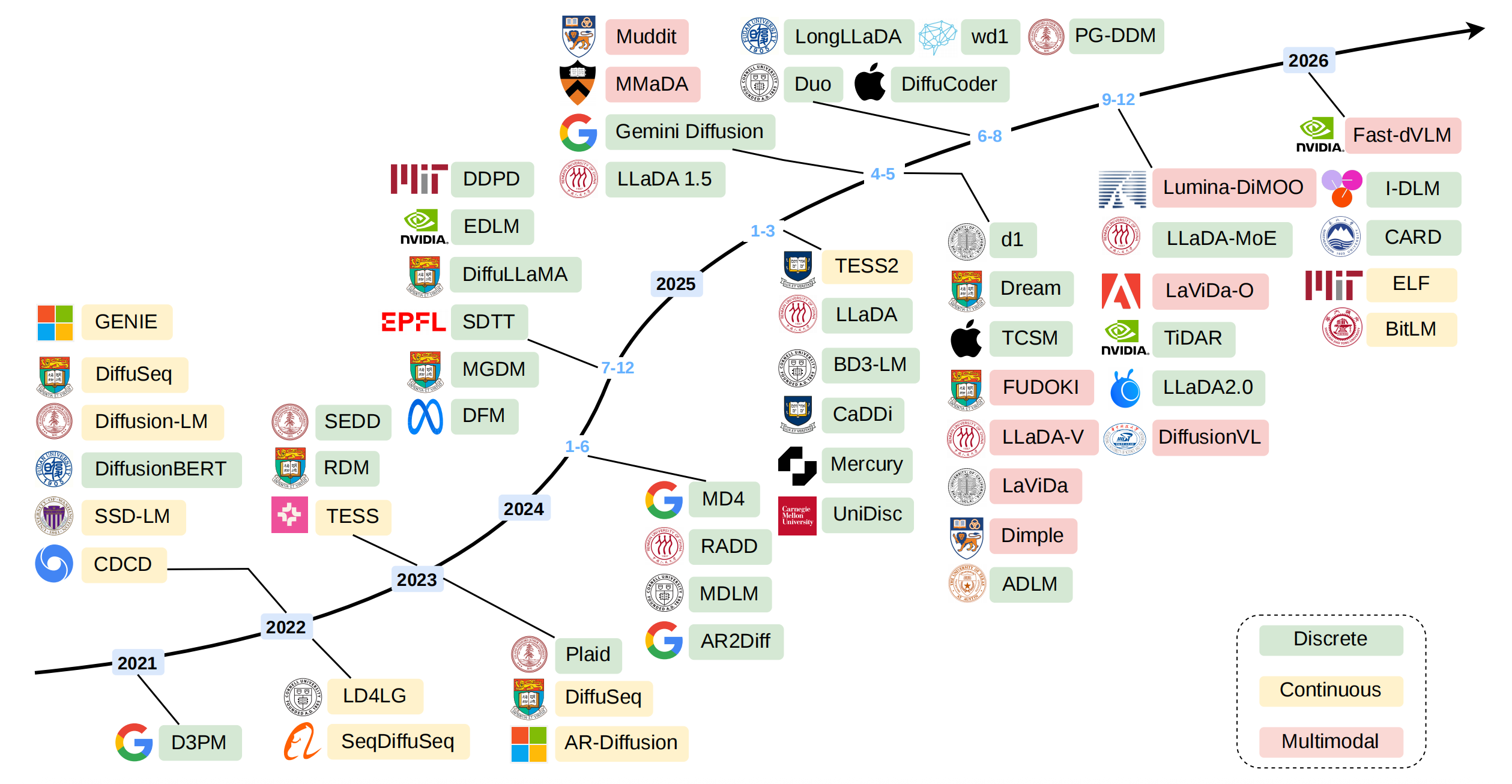 Timeline of Diffusion Language Models