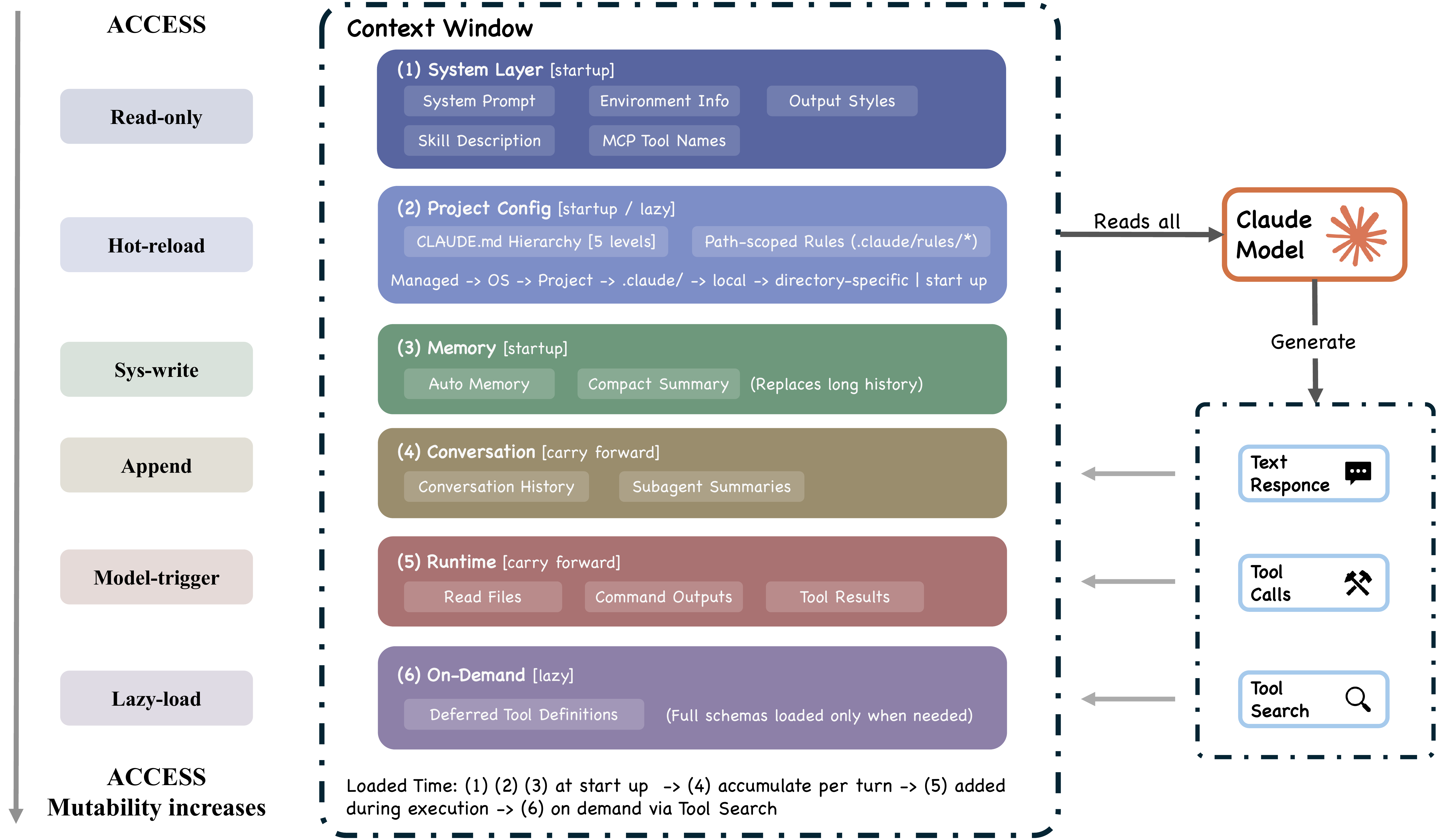 Context construction