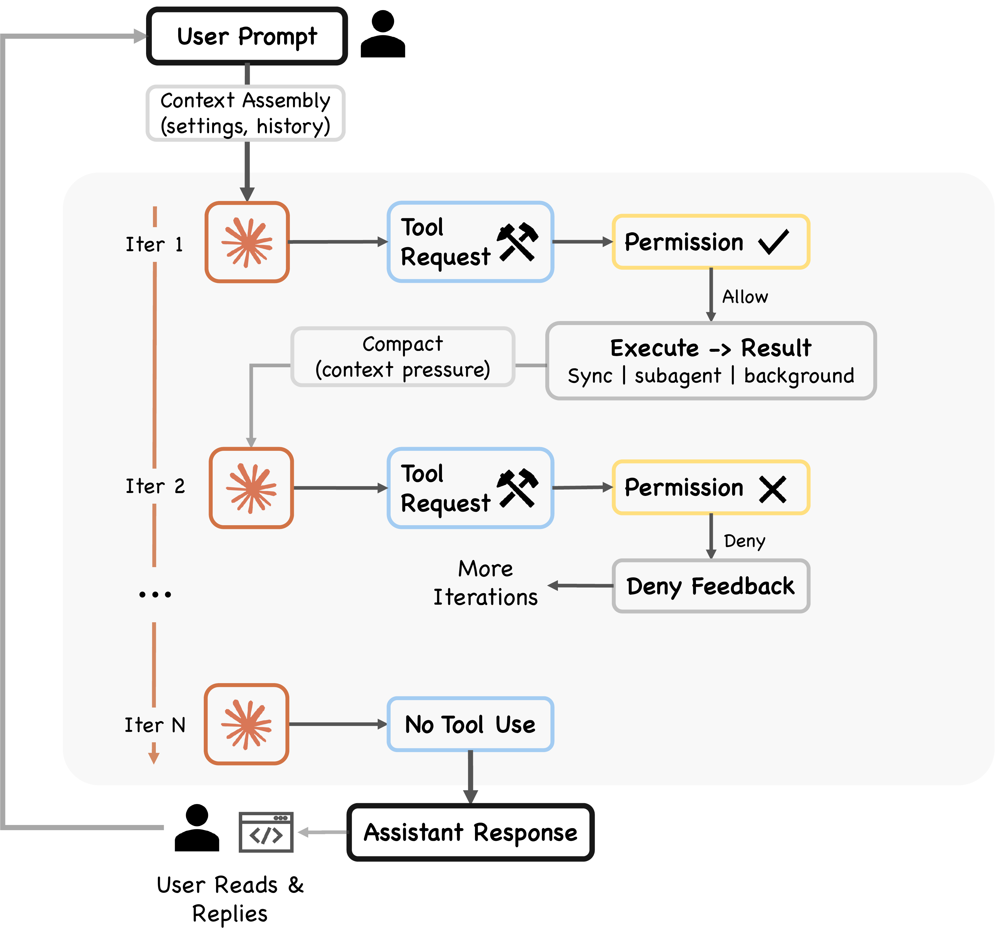 Runtime turn flow
