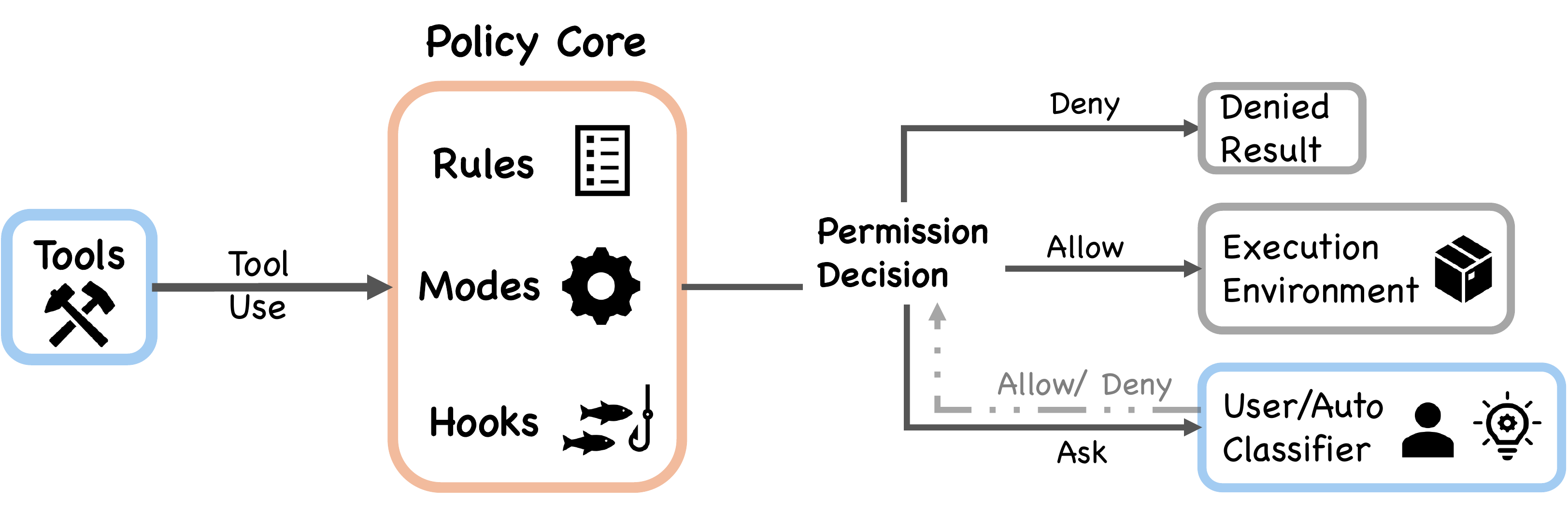 Permission gate