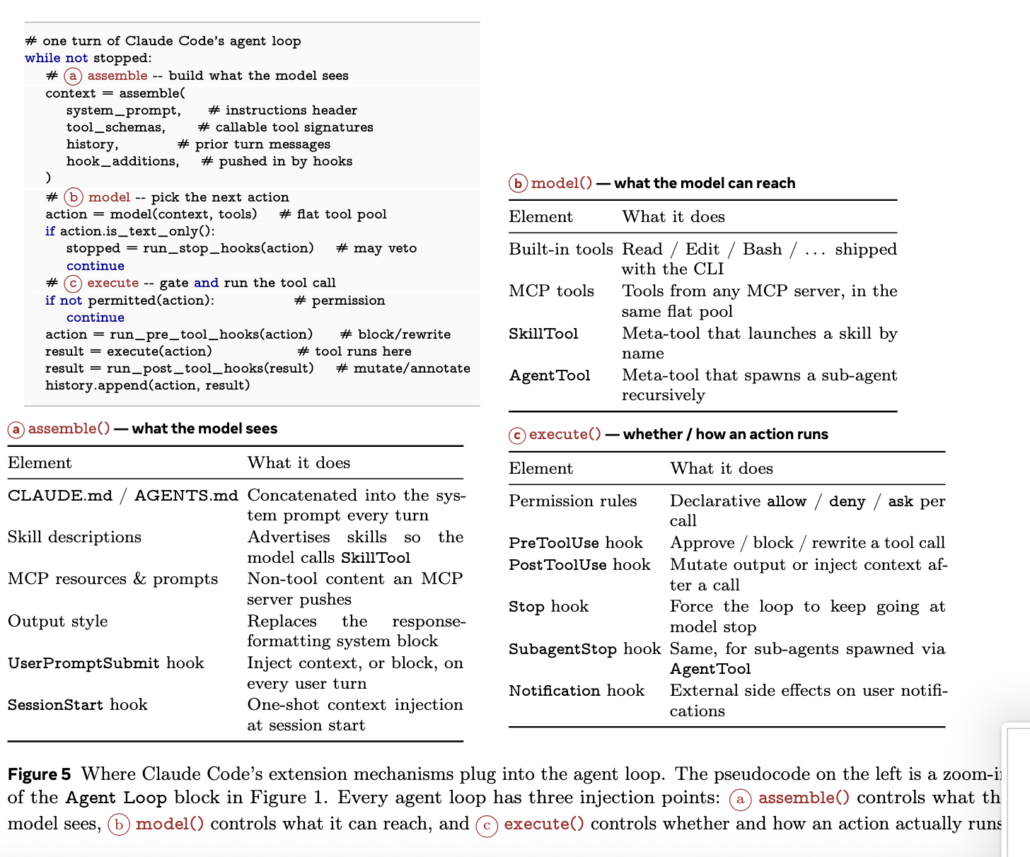 Three injection points: assemble, model, execute
