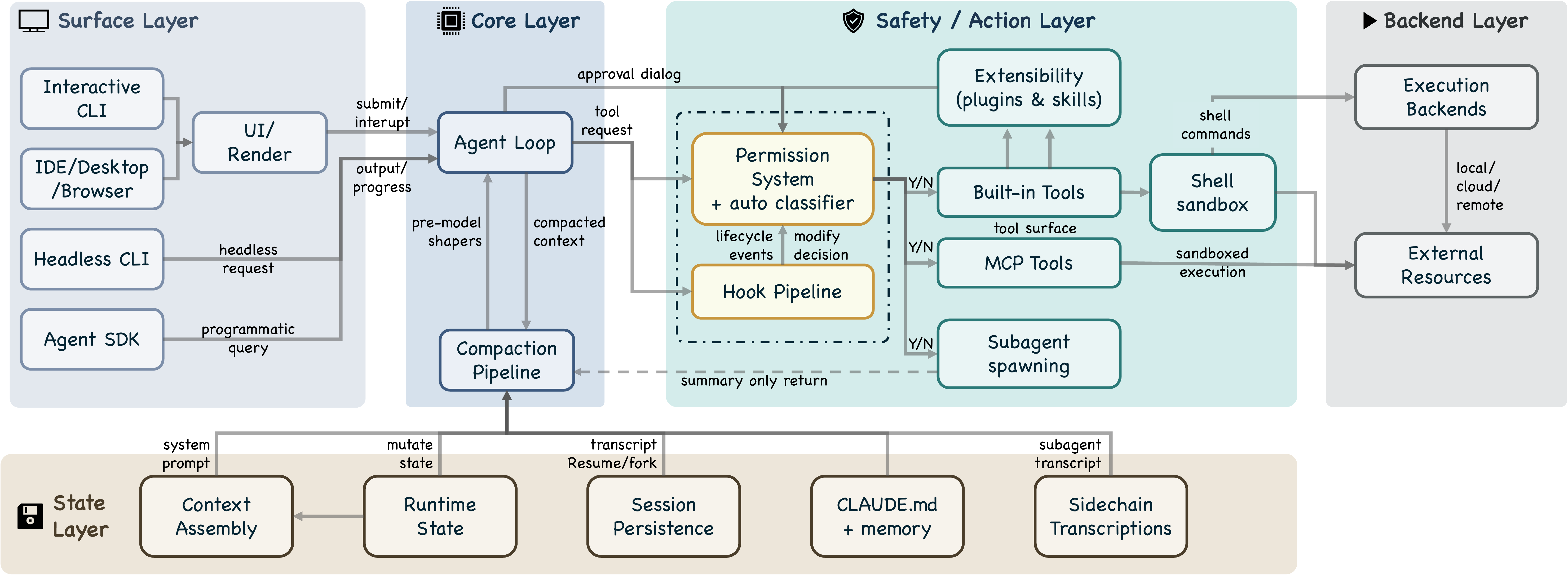 5-layer subsystem decomposition