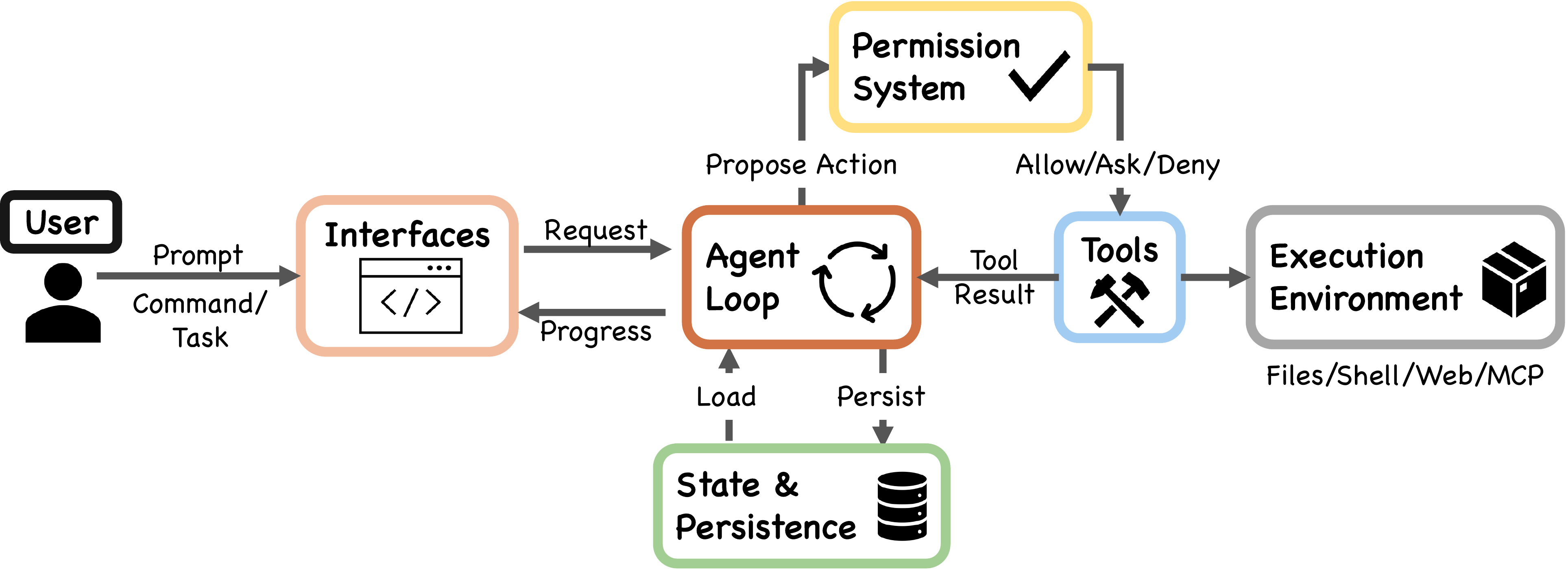 High-level system structure of Claude Code