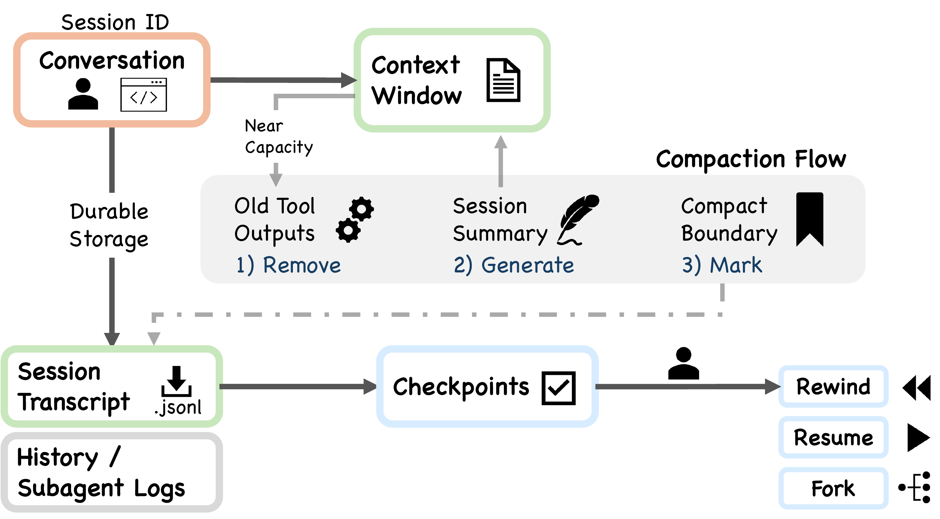 Session persistence and context compaction