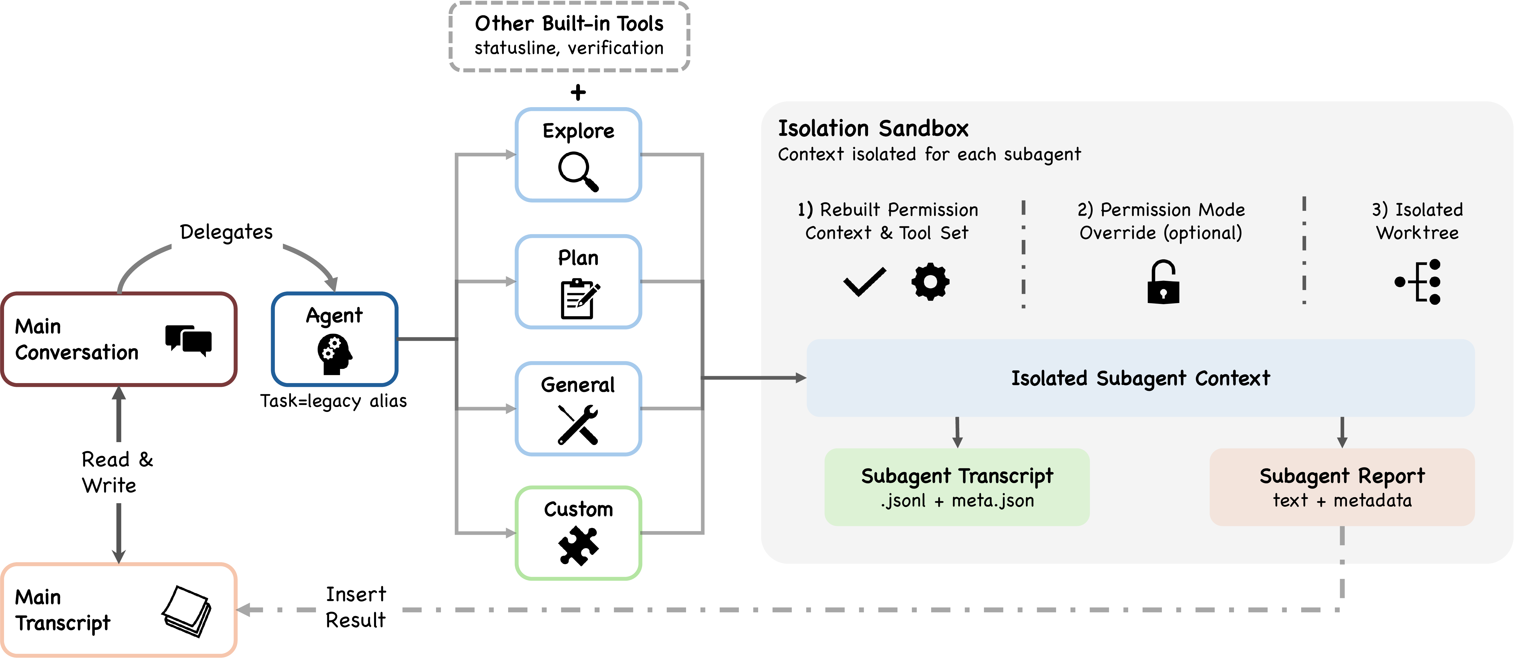 Subagent architecture