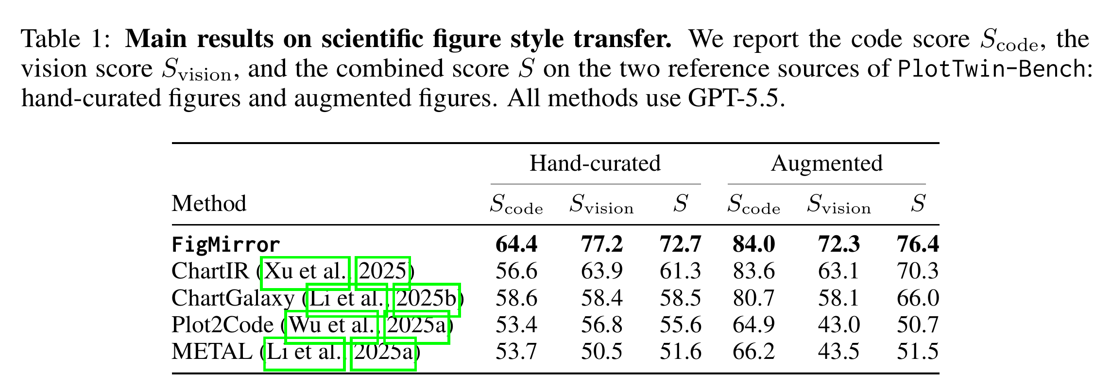 Paper Table 1 showing PlotTwin-Bench code, vision, and combined scores for FigMirror and four baselines