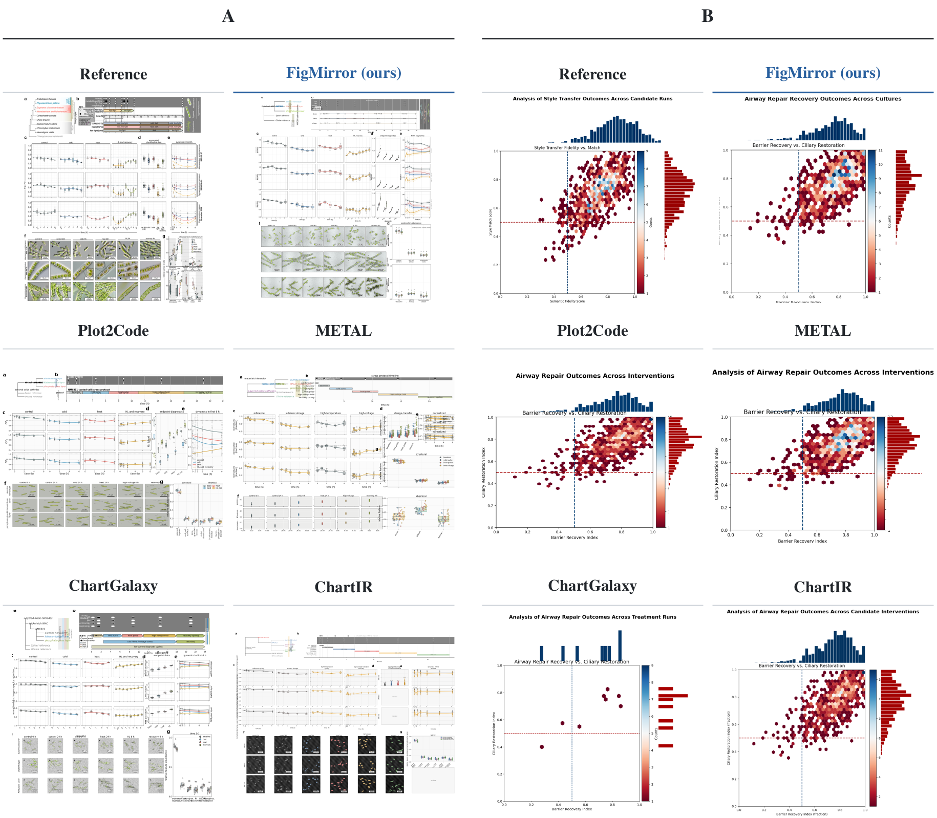 Qualitative style-transfer comparison of FigMirror, Plot2Code, METAL, ChartGalaxy, and ChartIR on two references