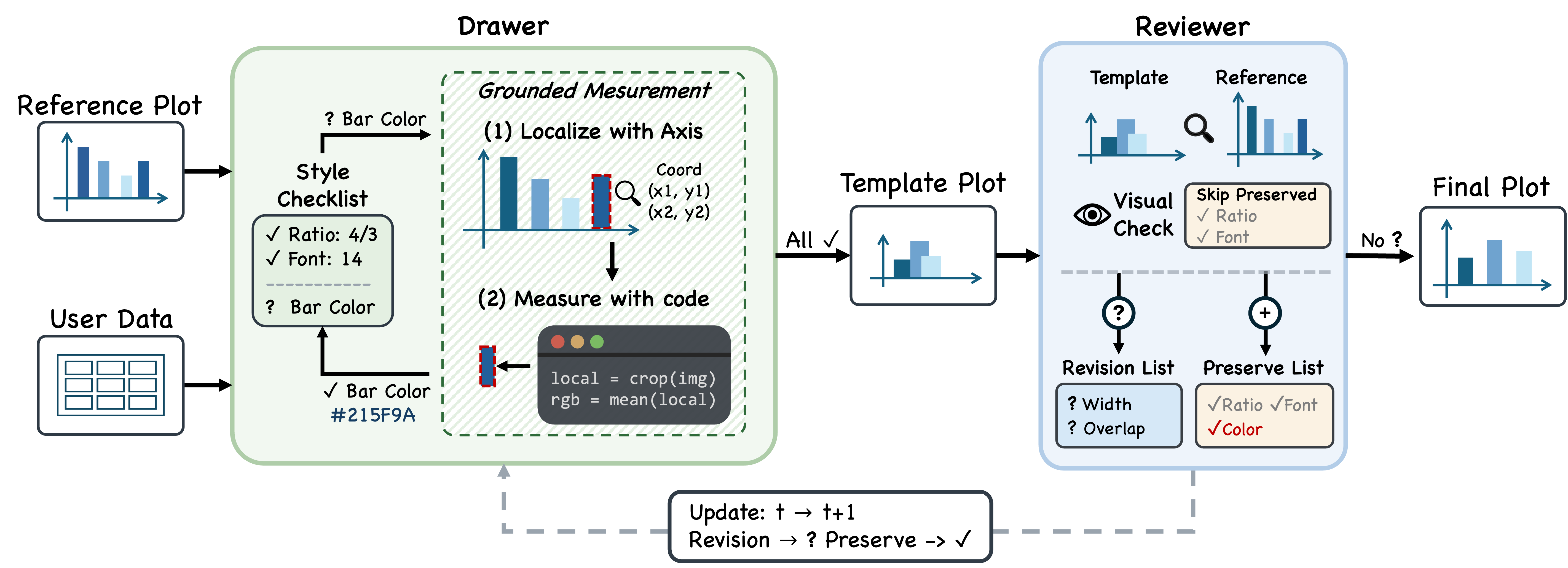 FigMirror architecture loop and grounded measurement algorithm