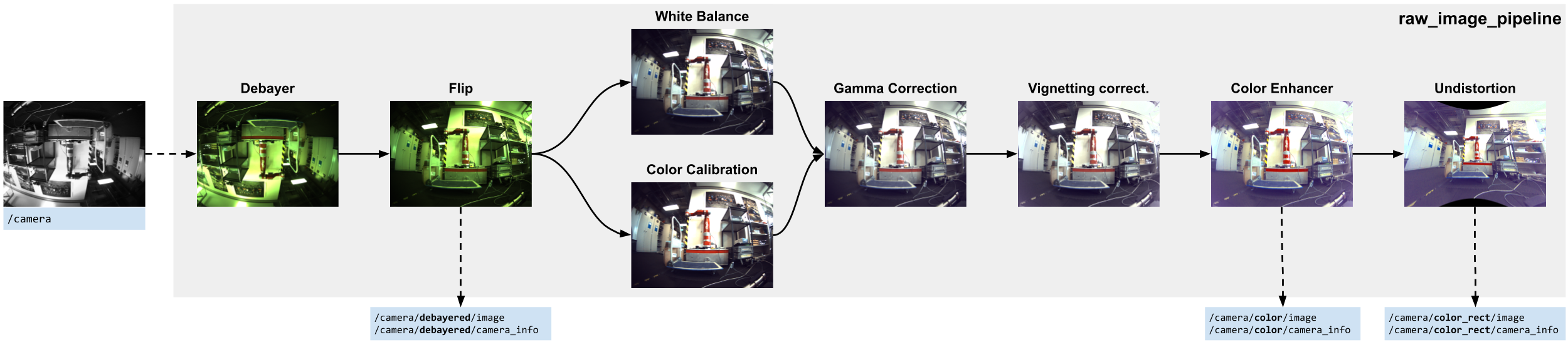 raw_image_pipeline overview