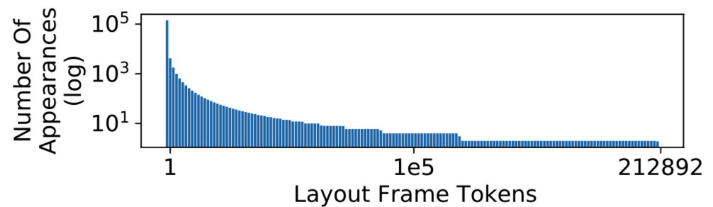 Figure 3. Token frequency distribution. Visibly, the majority of syntax combinatorial tokens are rarely met.