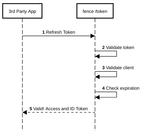 Using Refresh Token