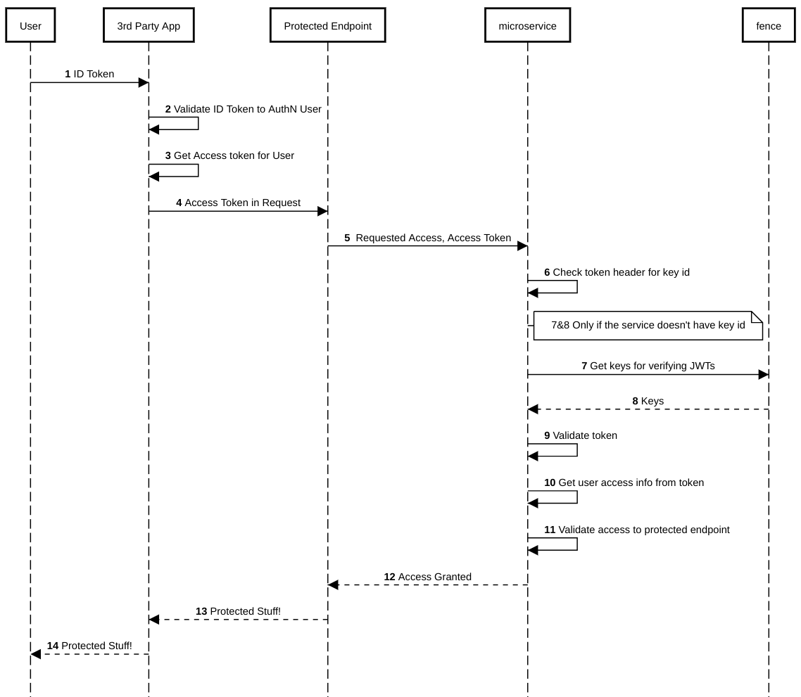 Using Access Token