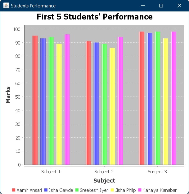 chart first 5 of all subjects