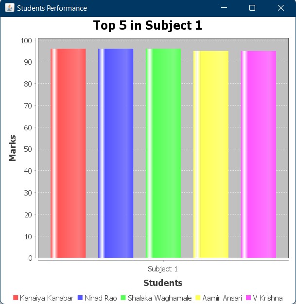chart top 5 of subject 1