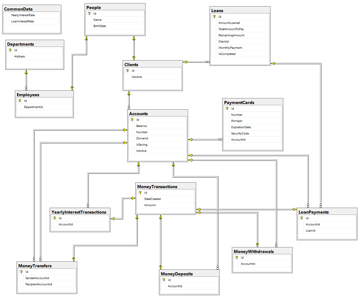 Data model