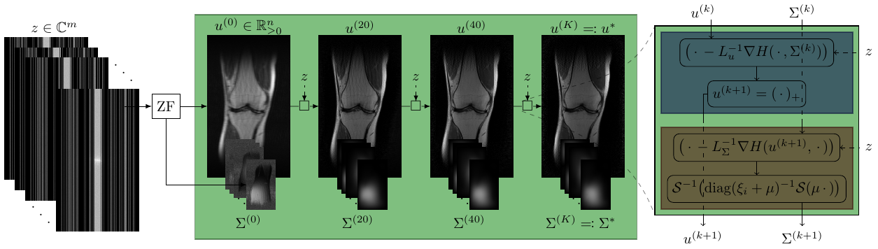 Stable Deep MRI Reconstruction