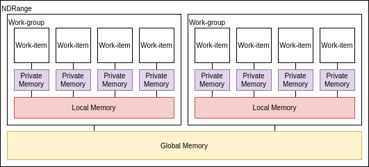 OpenCLのメモリ階層