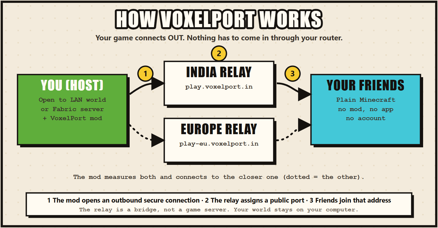 How VoxelPort works