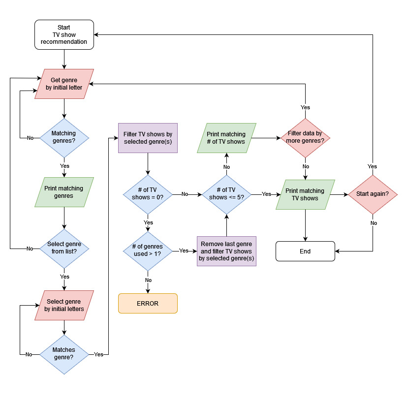 Flowchart of how software recommendation program works