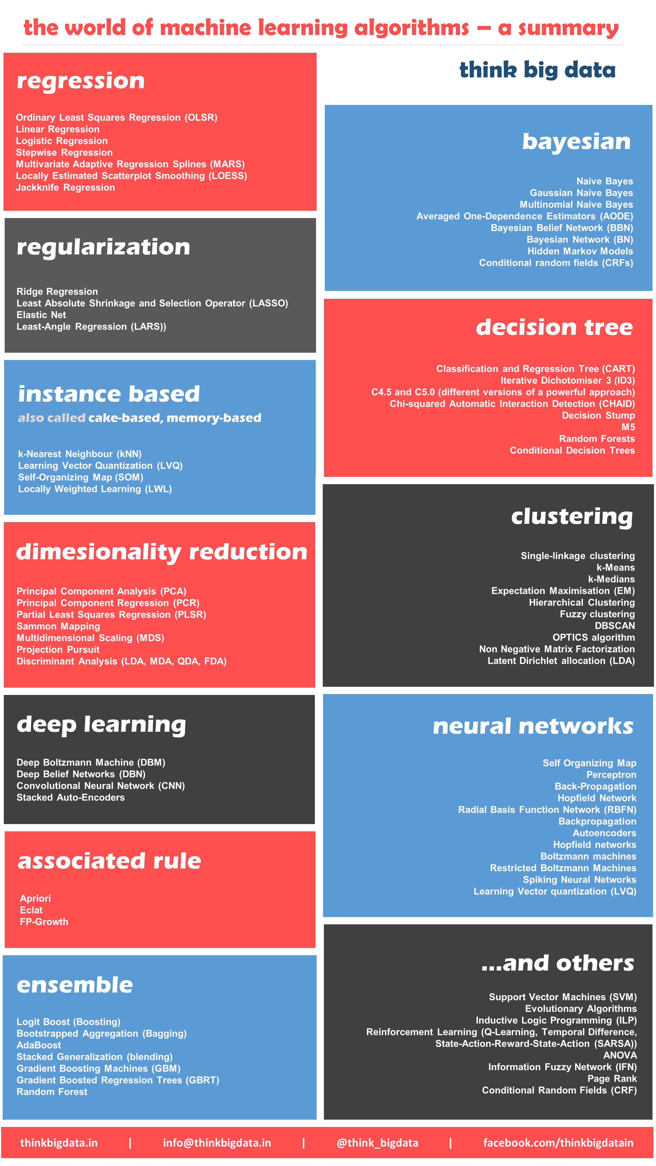 Best Known Machine Learning Algorithms by Application Type