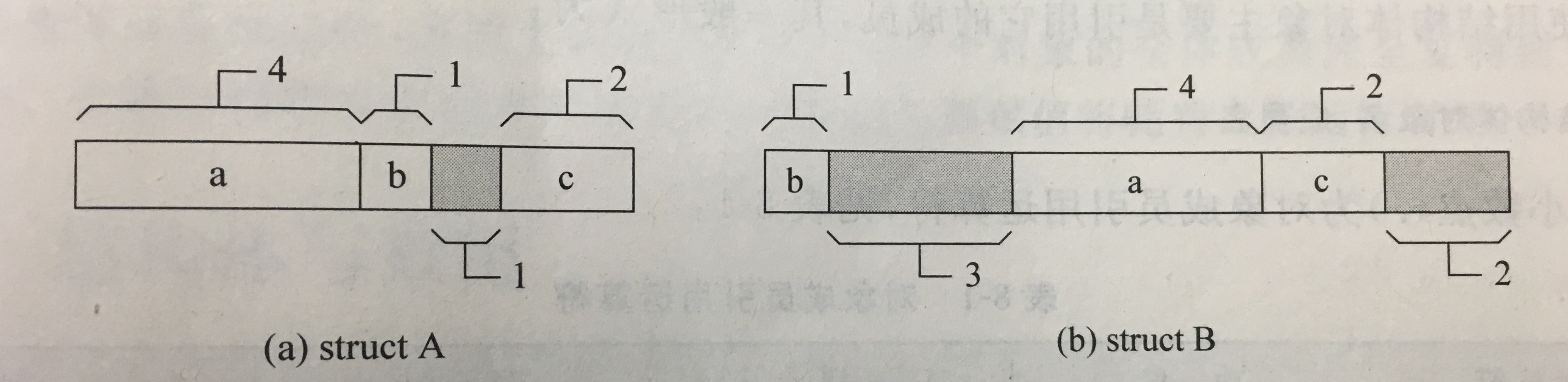 A与B字节对齐示意