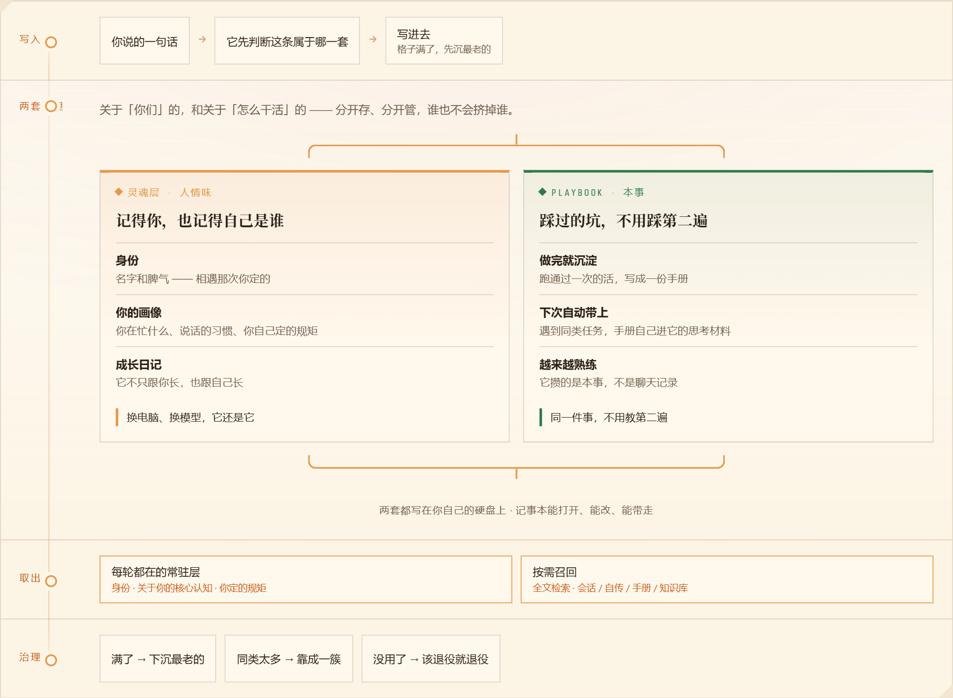 记忆怎么运作