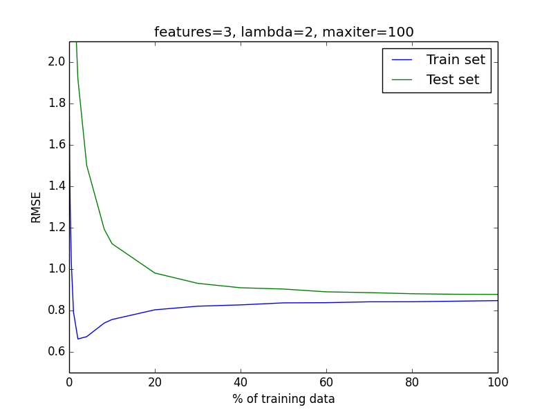 Learning Curves