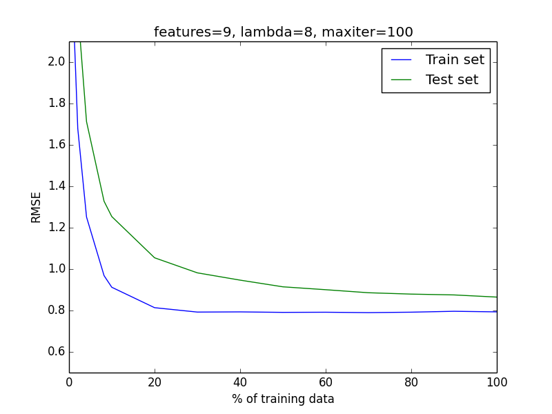 Learning Curves