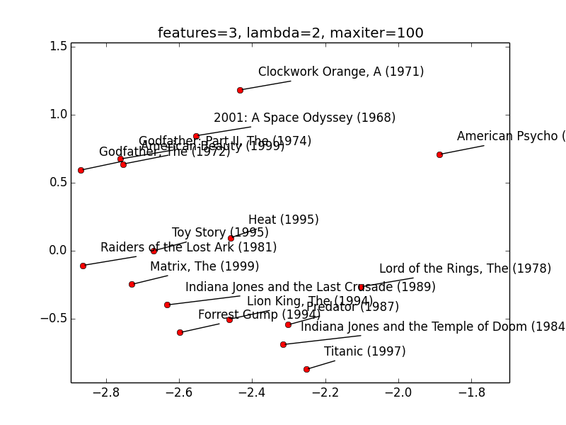 Movies Visualization