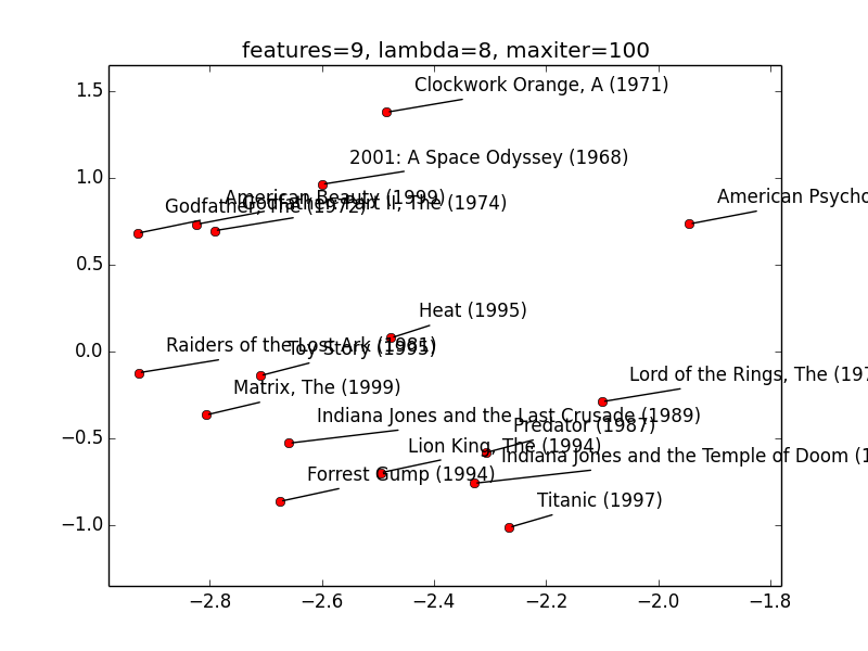 Movies Visualization