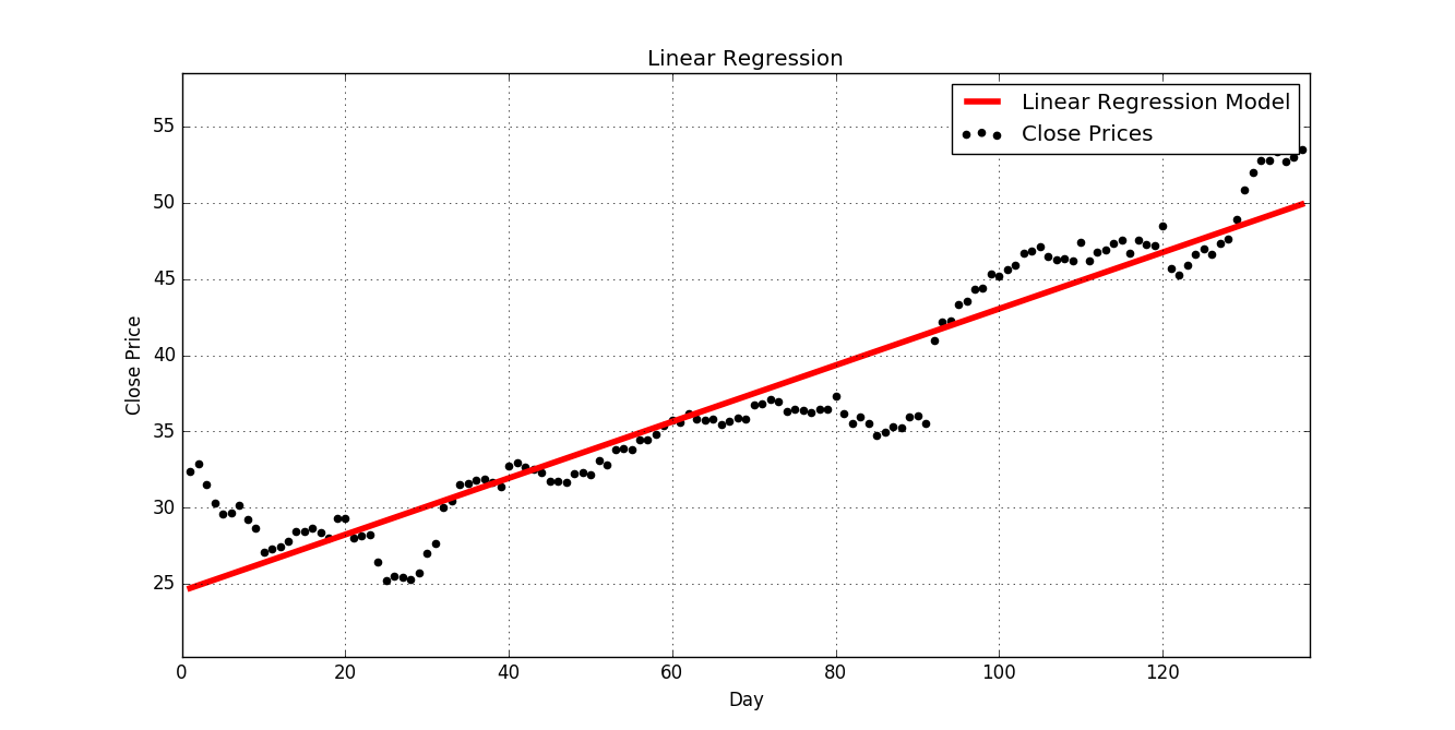 Linear Regression performed on NVDA Stock data from January 2016