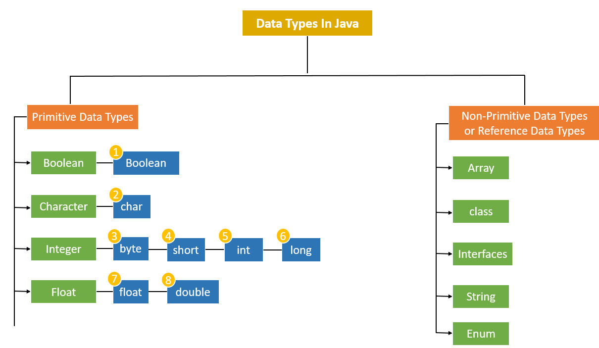 Типы данных java. Long data Type. Примитивные java. Short java. Java информация
