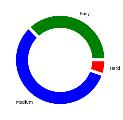 difficulty chart