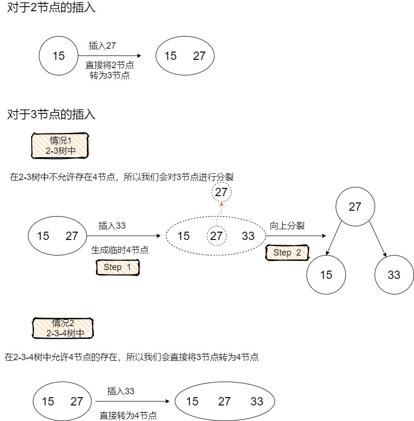 2-3树的插入