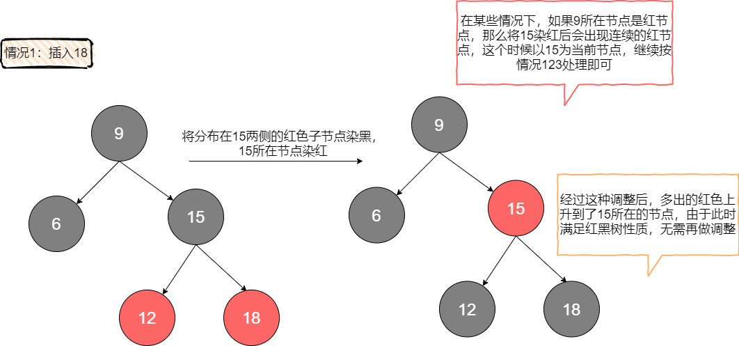 左倾红黑树的插入