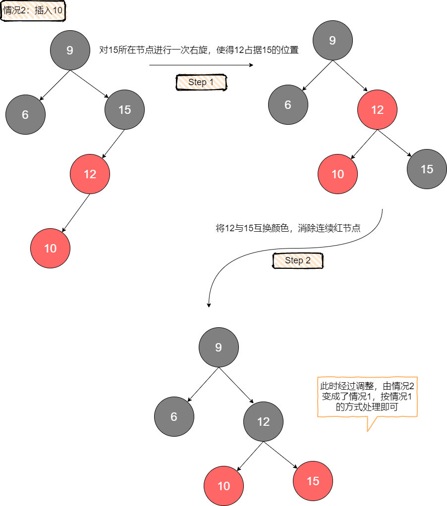 左倾红黑树的插入