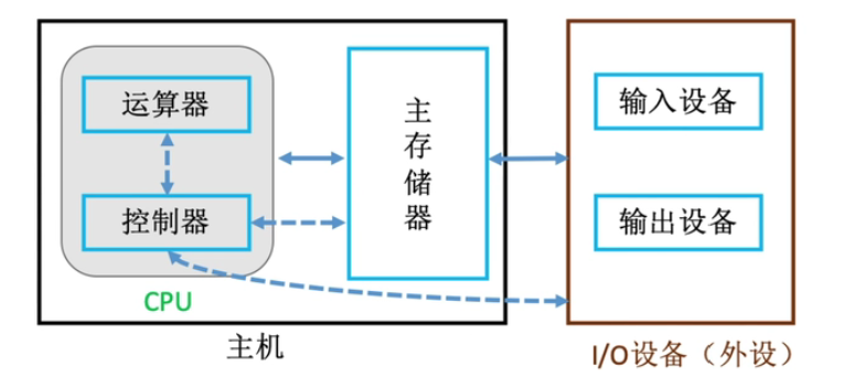 计算机组成原理