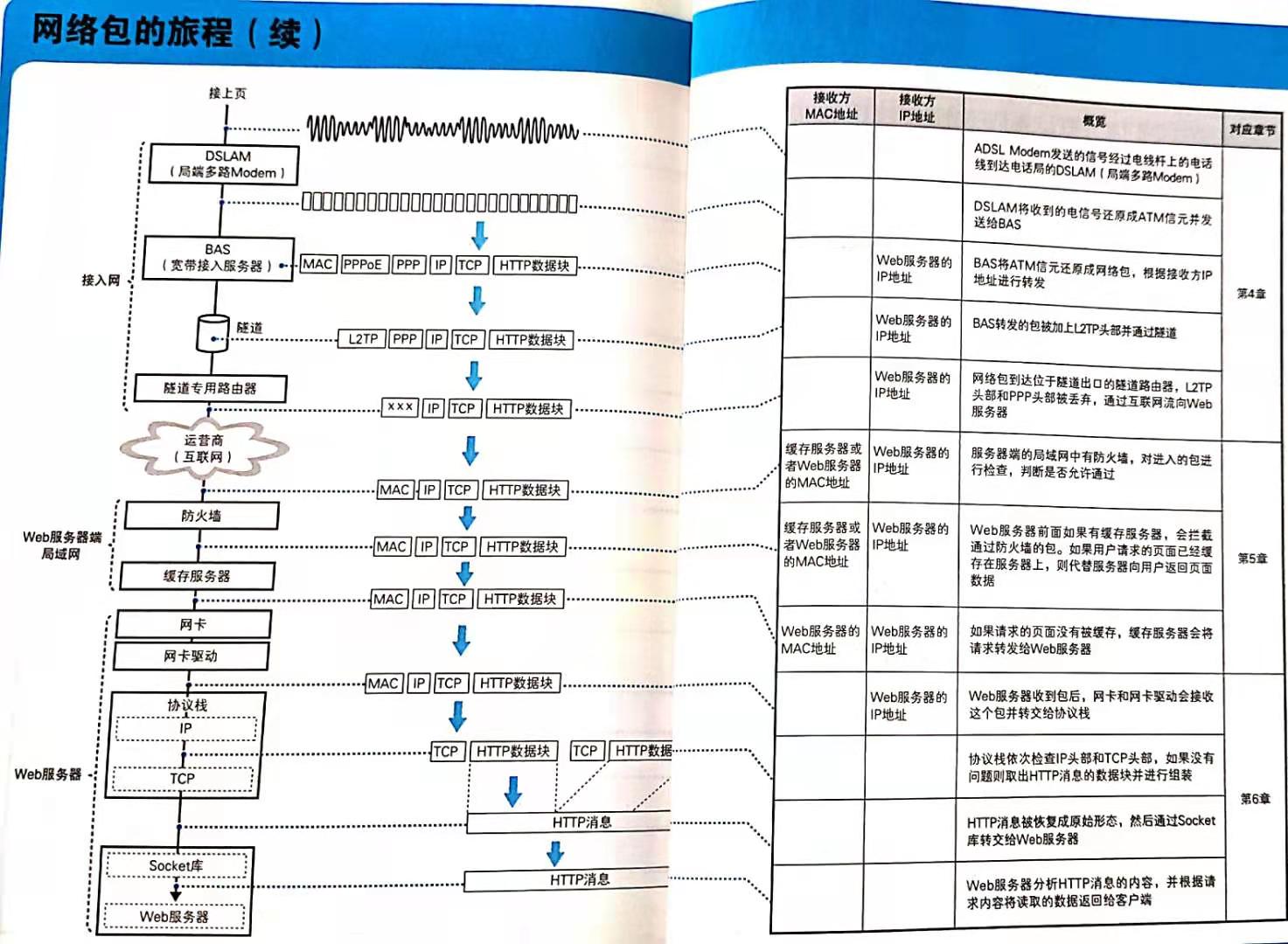 网络连接大致流程2