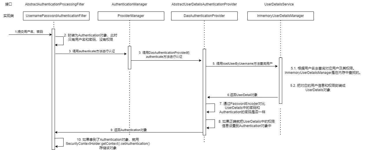 springsecurity简单认证流程.drawio